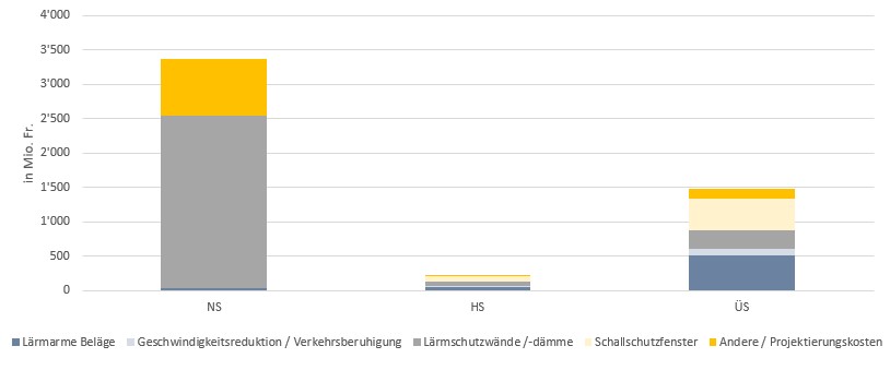 Entwicklung Lärmsanierung - Stand 31. Dezember 2023